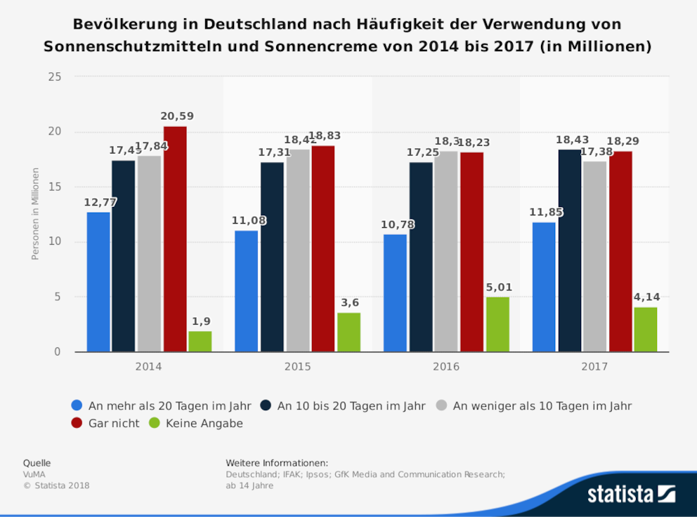 Umfrage in Deutschland zur Verwendung von Sonnenschutzmitteln und Sonnencreme