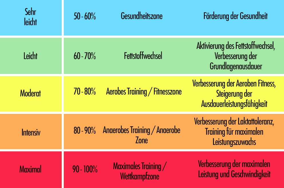  Die Angaben beziehen sich auf den Maximalpuls eines Sportlers. Dieser liegt im Durchschnitt bei 180 bis 190 Schl&auml;gen pro Minute. Je nach Fitnesszustand kann er h&ouml;her oder niedriger ausfallen.<br>Grafik: FITBOOK