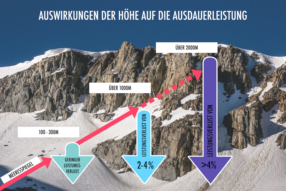  Je h&ouml;her der Berg, desto st&auml;rker nimmt die Ausdauerleistung beim Sport ab. Trainiert man auf &uuml;ber 2000 H&ouml;henmetern, muss man mit einer Fitness-Verschlechterung von mindestens 4 Prozent rechnen.