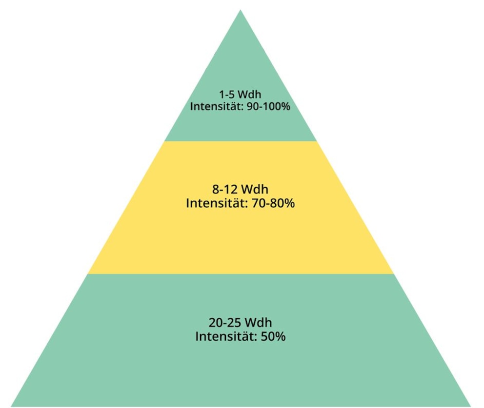 Pyramidentraining