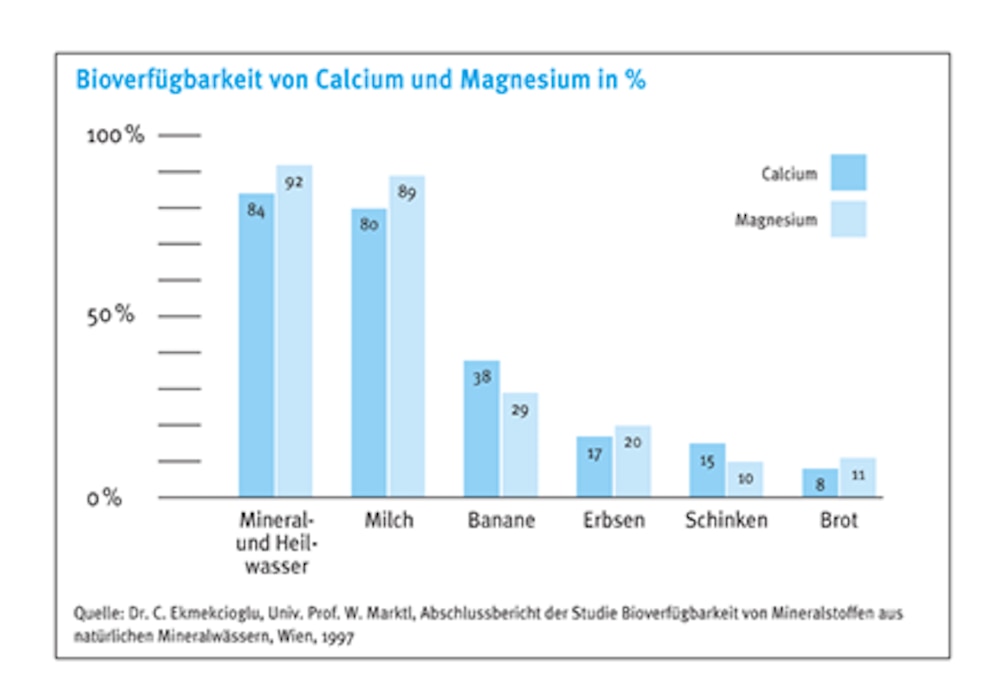 Grafik zur Bioverfügbarkeit von Calcium und Magnesium