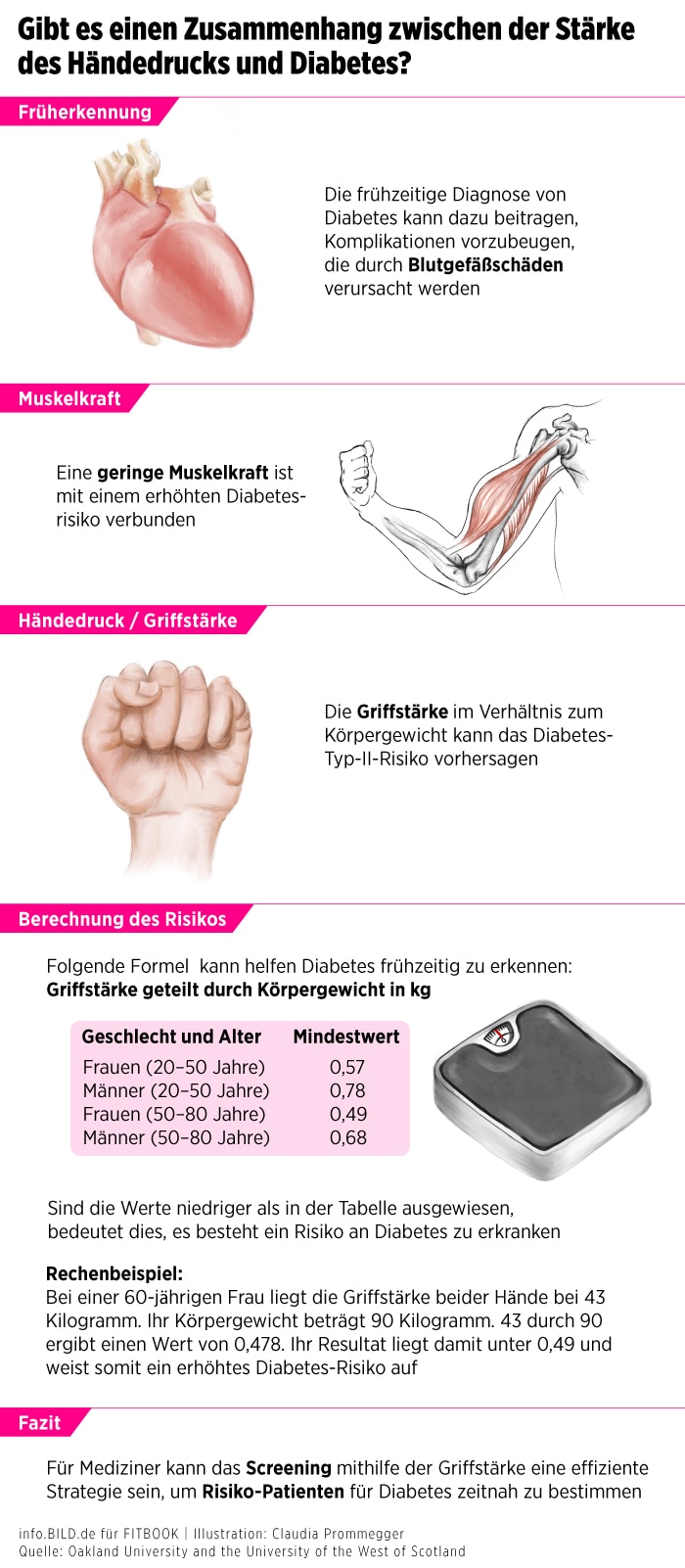 Diabetes-Griffkraft-Händedruck-Infografik