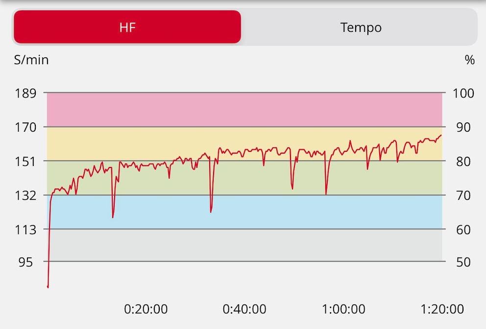 So sieht „erhöhte Übermüdung“ in der Pulskurve aus – der Grund kann laut Coach Egidijus übrigens auch ein Glas Wein am Vorabend sein