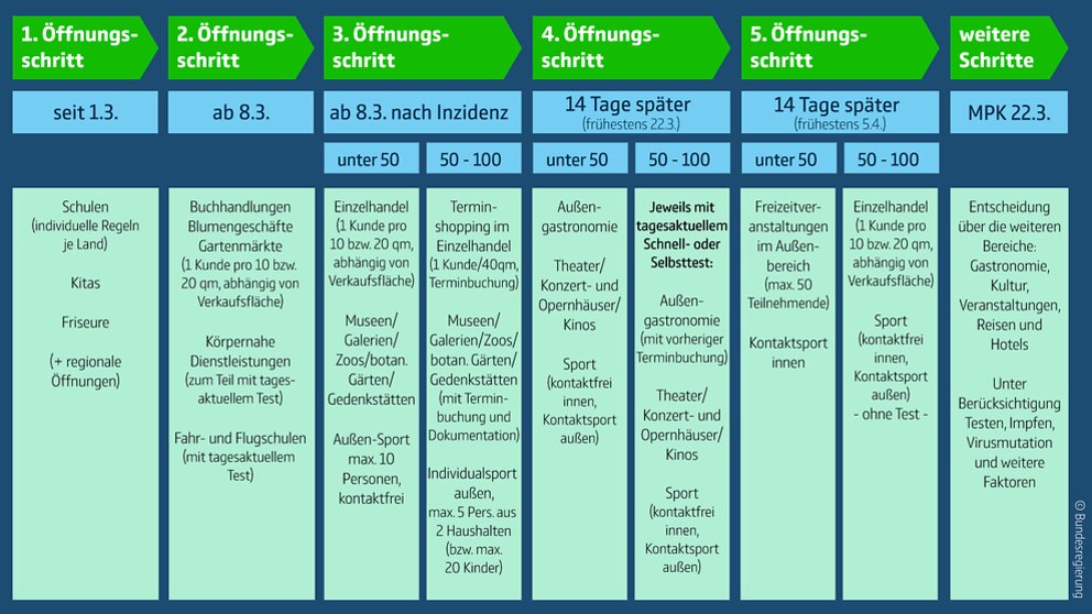 Die geplanten Öffnungsschritte von Bund und Ländern