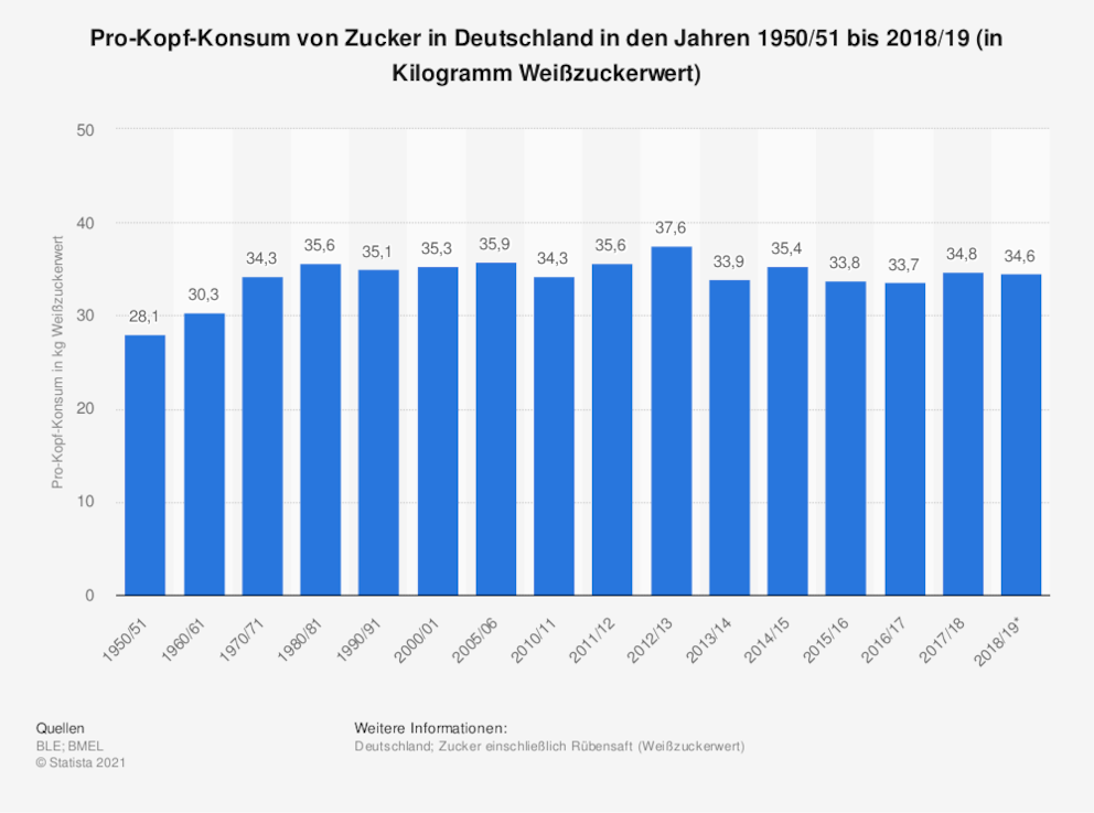 Pro-Kopf-Konsum von Zucker in Deutschland