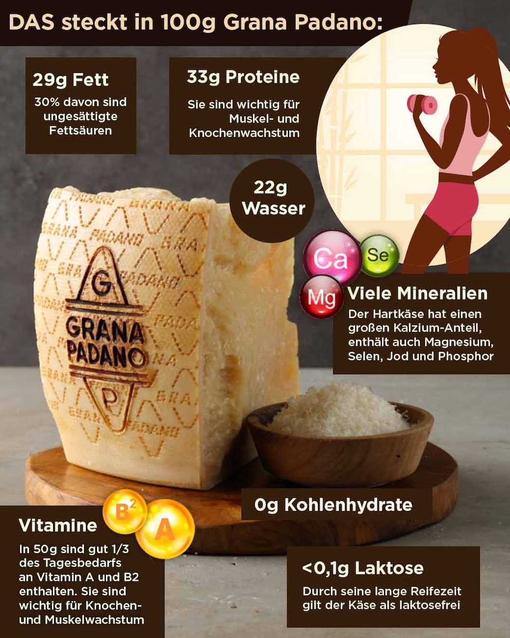 Auf die Dosierung kommt es an. Die Expertin empfiehlt etwa 50 Gramm Käse pro Tag: „Wer sonst viele&nbsp;Milchprodukte&nbsp;isst,&nbsp;sollte&nbsp;beim Käse eher&nbsp;kürzertreten.“