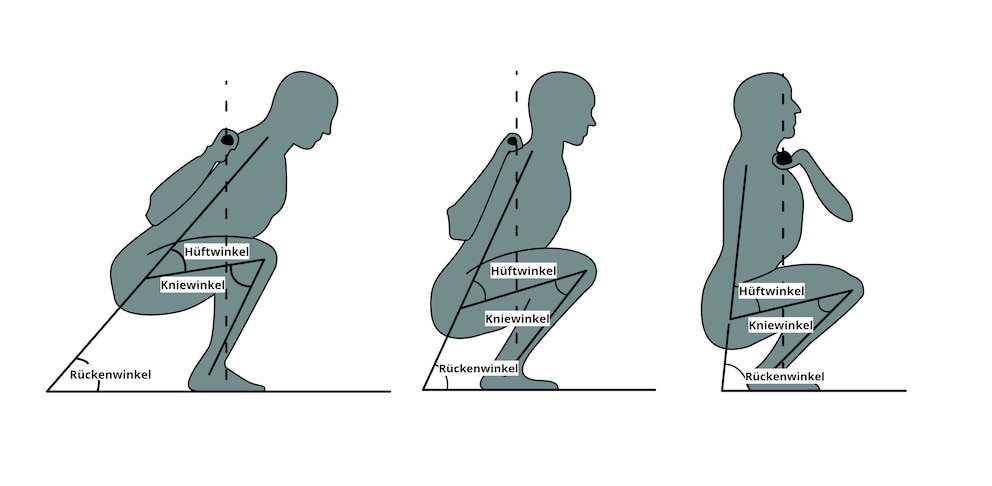 Abbildung zur Auswirkung der Hantelposition (tief, hoch, vorne) auf Hüft-, Knie- und Oberkörperwinkel bei der Kniebeuge