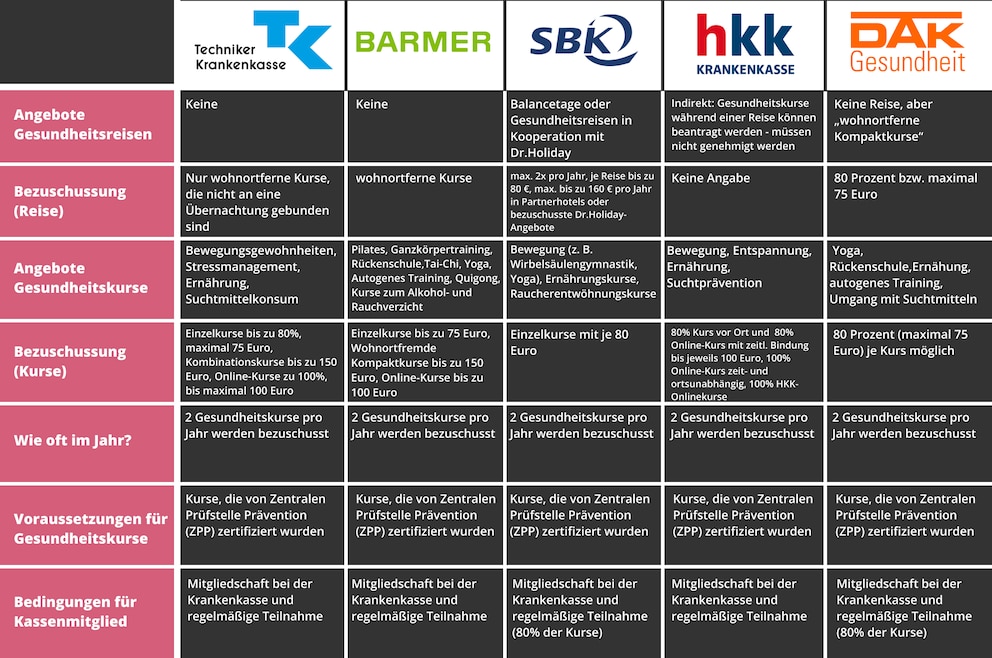 Tabelle 1 Gesundheitskurse Krankenkasse 