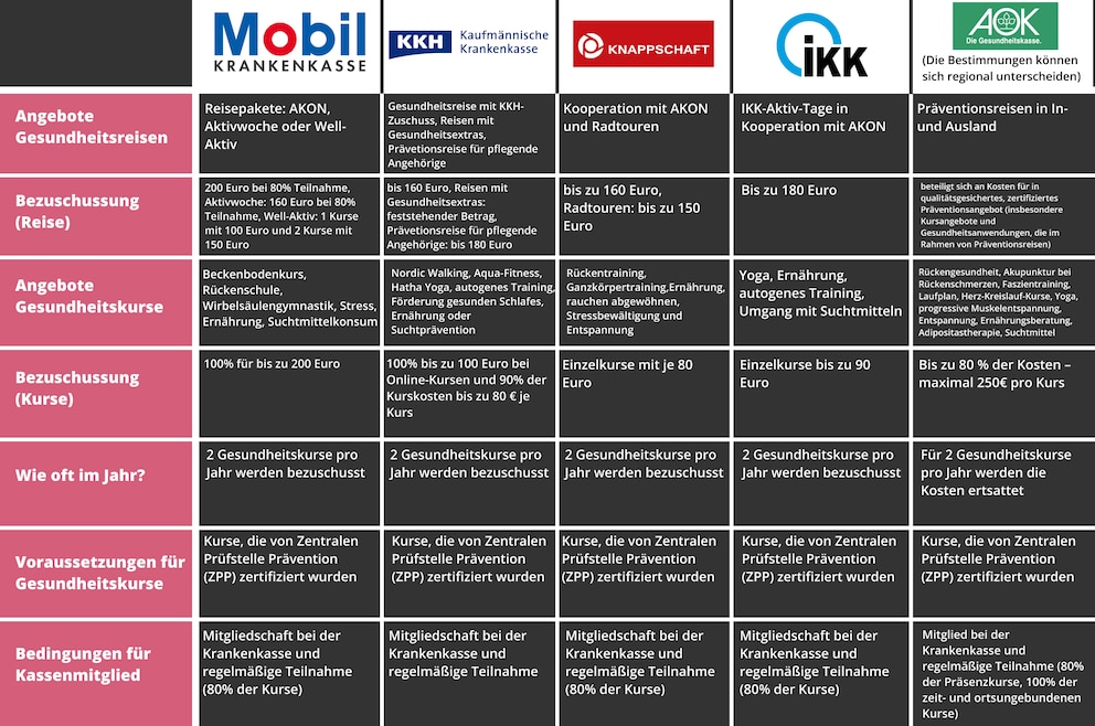 Tabelle 2 Gesundheitskurse Krankenkasse