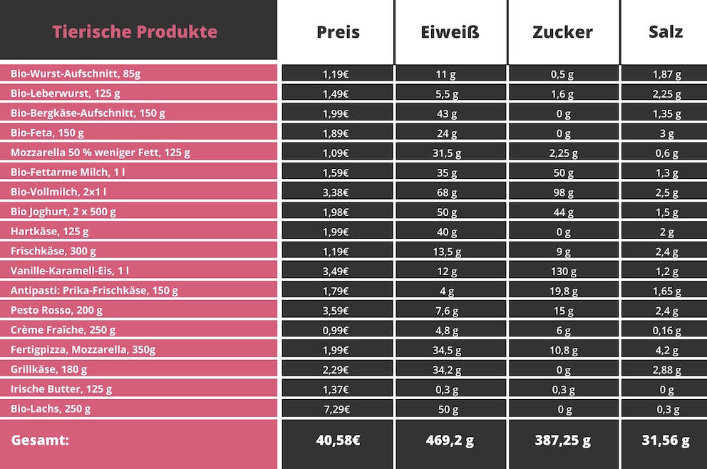 Tabelle Tierische Produkte