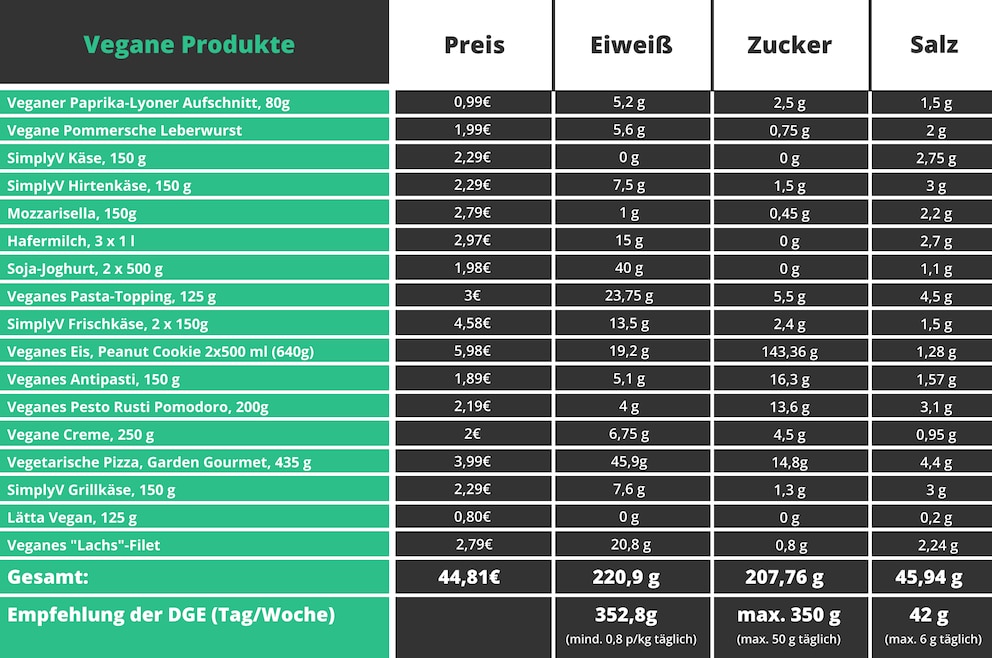 Tabelle Tierische Produkte