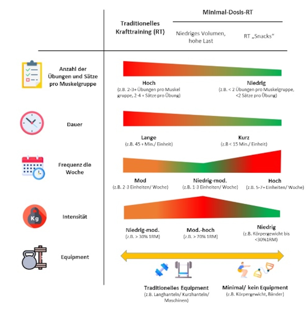 Abbildung 1: Merkmale des minimal dosierten Krafttrainings (RT) im Vergleich zum traditionellen RT