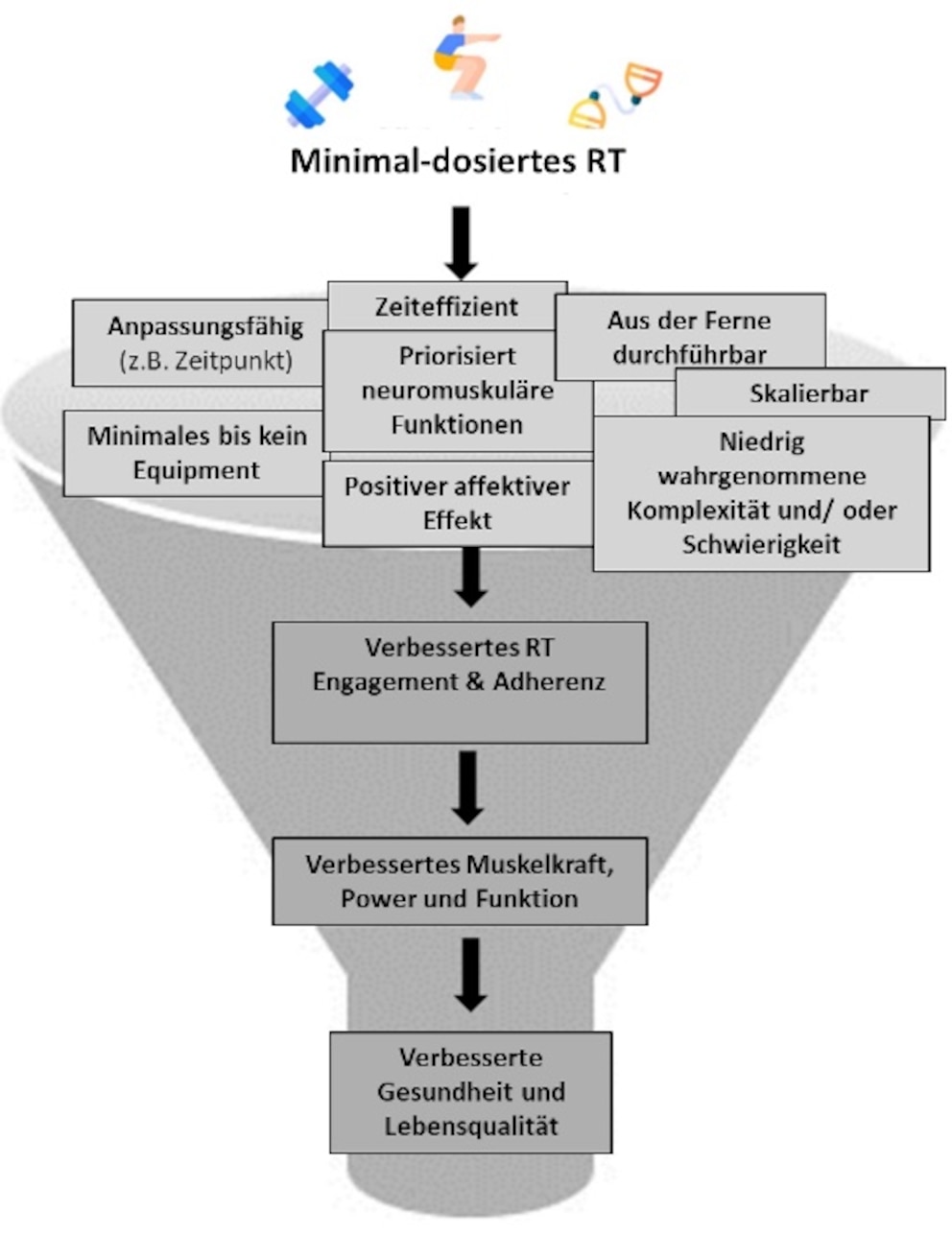 Abbildung 2: Zusammenfassung der potenziellen Vorteile eines minimal dosierten Widerstandstrainings
