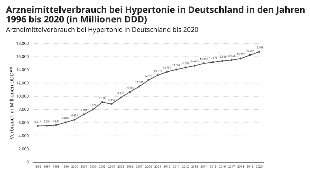 Arzneimittelverbrauch bei Hypertonie in Deutschland in den Jahren 1996 bis 2020
