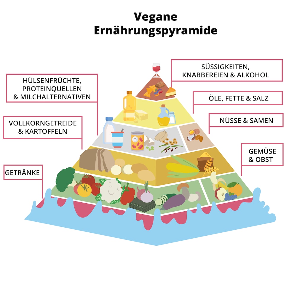 Vegane Ernährungspyramide