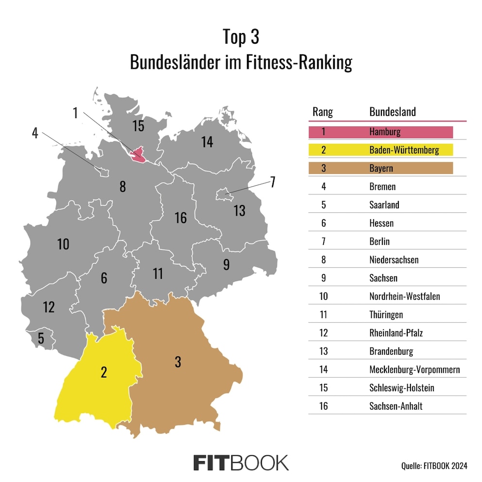 FITBOOK-Ranking: die sportlichsten Bundesländer