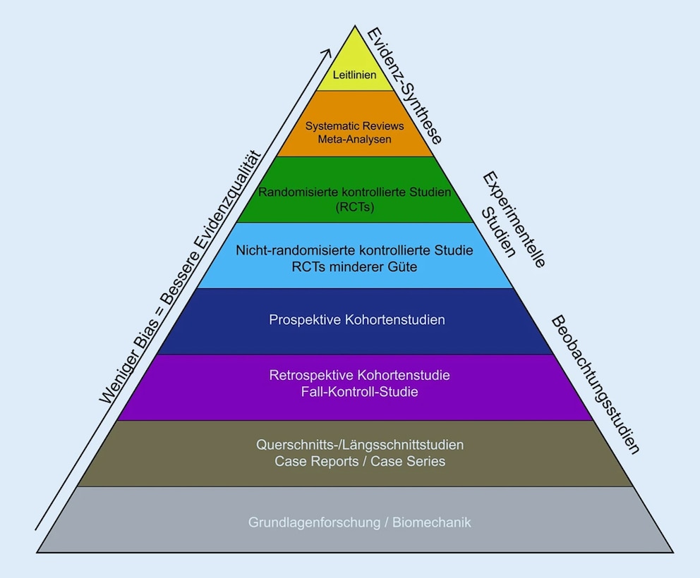 Die Evidenzpyramide ordnet unterschiedliche Studientypen anhand ihrer Aussagekraft für die Praxis