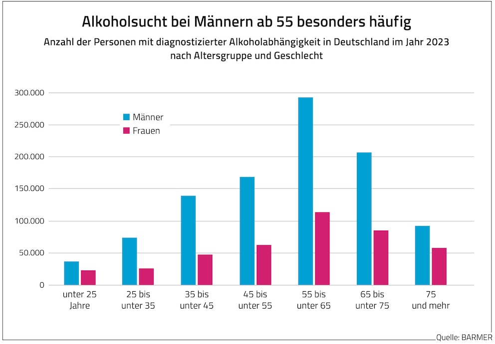 Grafik der Altersverteilung von Menschen mit Alkoholsucht in Deutschland