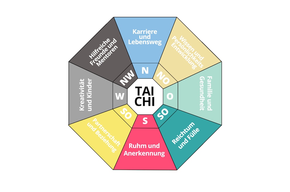 Das Bagua gibt die Lebensbereiche im Feng-Shui wieder