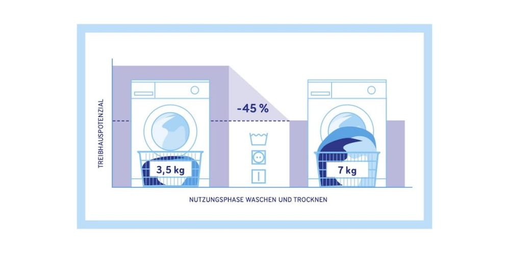 Laundry greenhouse gas