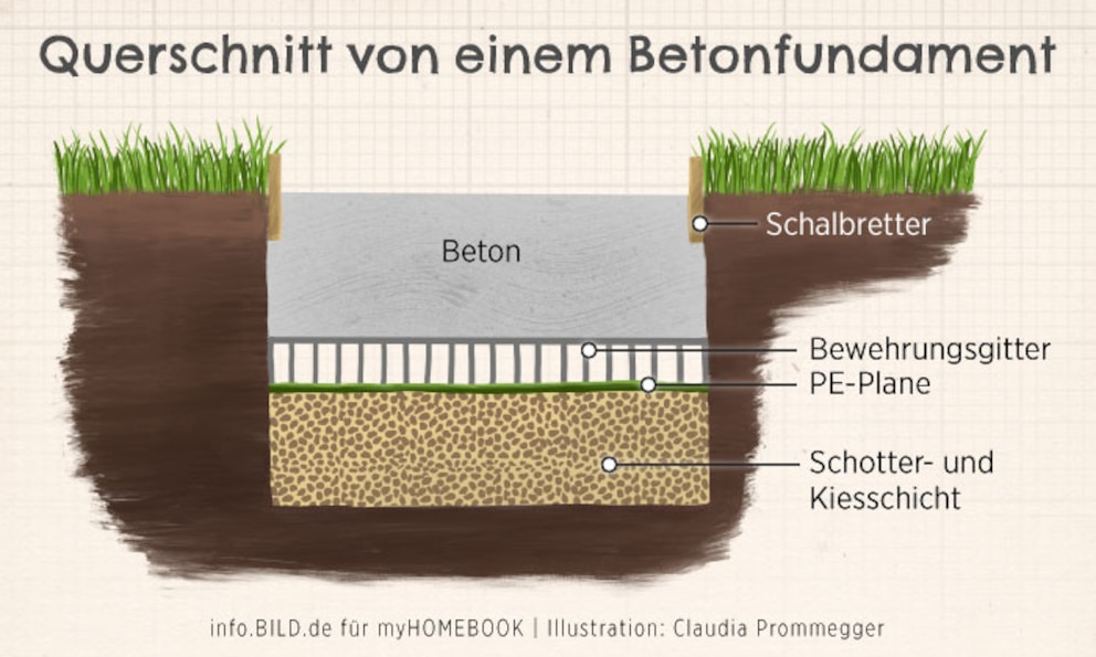 betonfundament