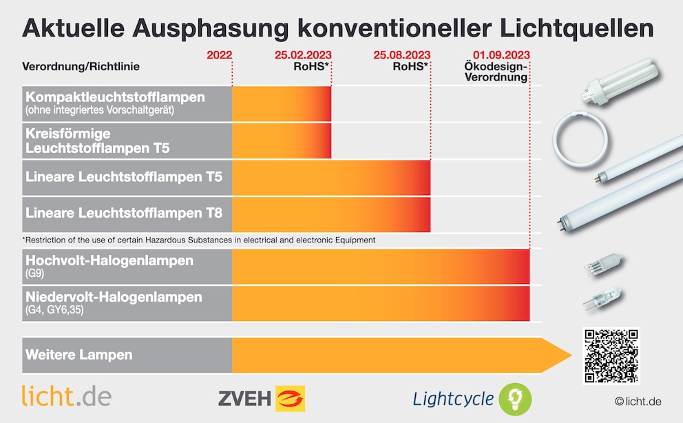 Niedervolt-Halogenglühlampe - Definition - Prediger Licht-Lexikon