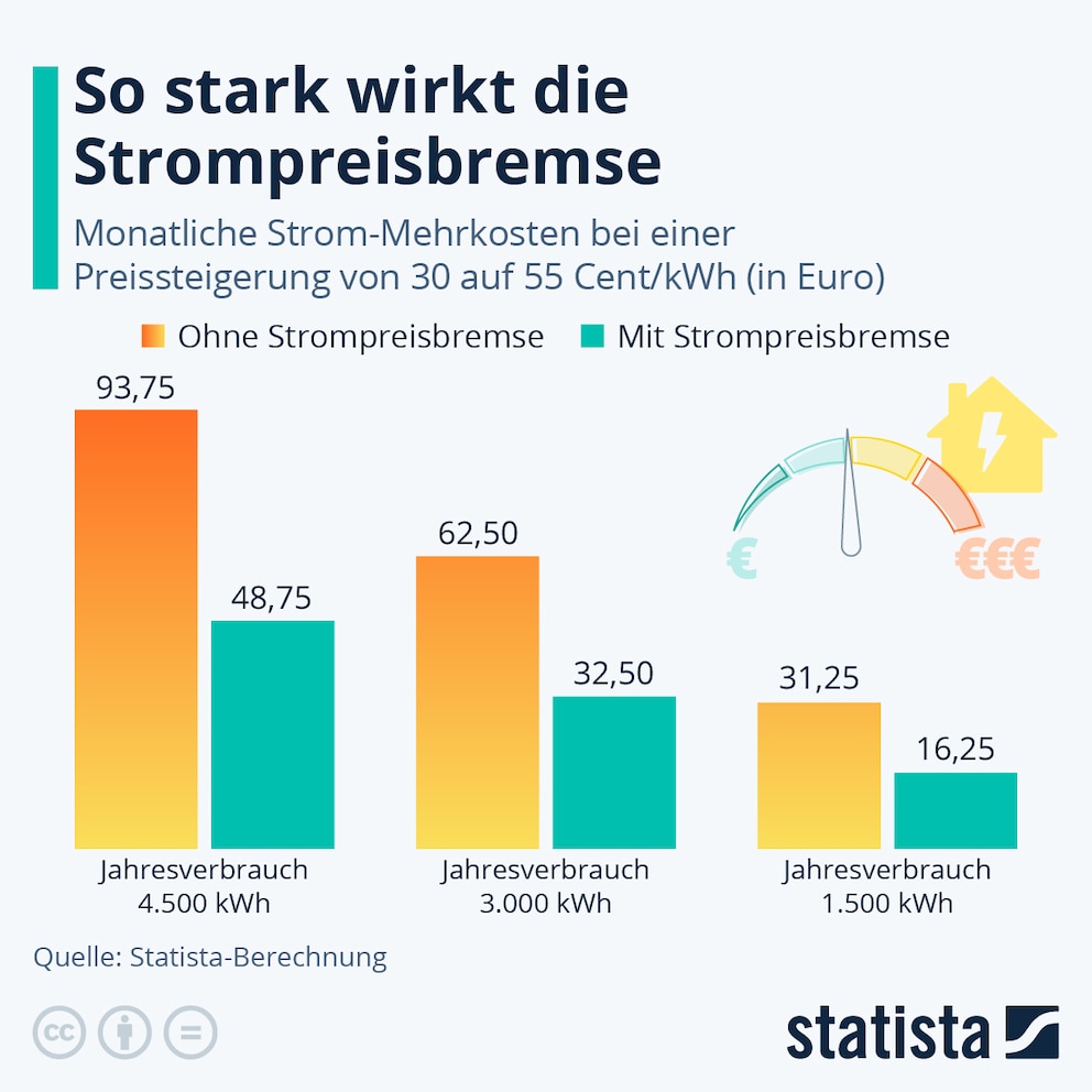 Wie hoch ist die Entlastung?