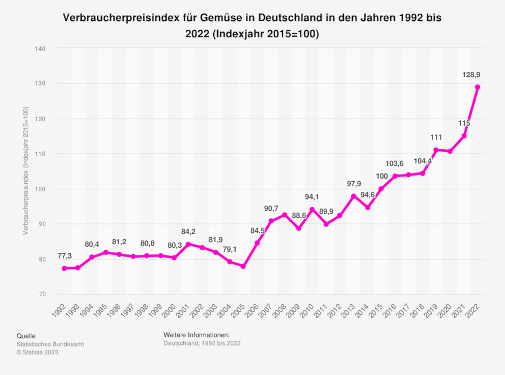 Das Diagramm gibt an, wie sich der Verbraucherpreisindex für Gemüse in den vergangenen 30 Jahren entwickelt ha