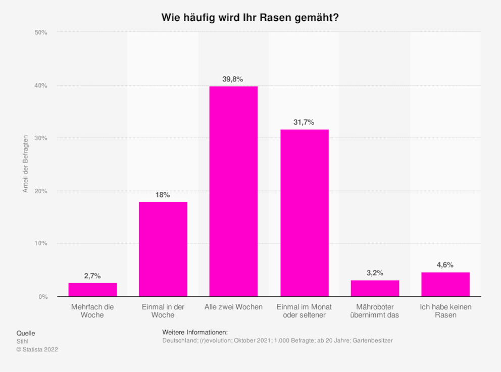 2021 führte der Rasenmäher-Hersteller Stihl eine Umfrage durch, um zu erfahren, wie oft Gartenbesitzer ihren Rasen mähen