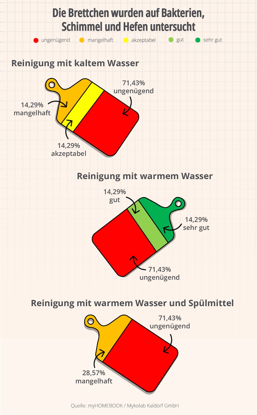 Keime Holzbrettchen