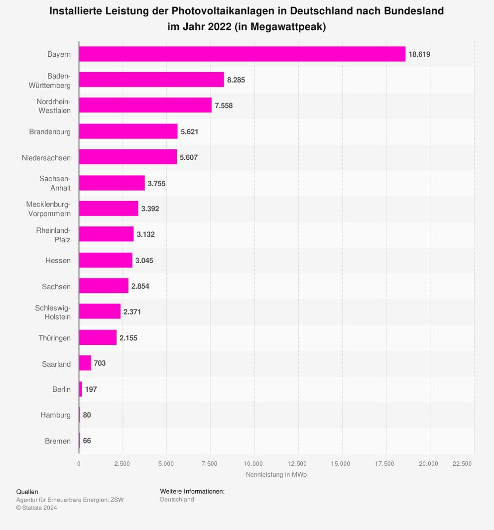 Installierte Leistung der Photovoltaikanlagen in Deutschland nach Bundesland im Jahr 2022