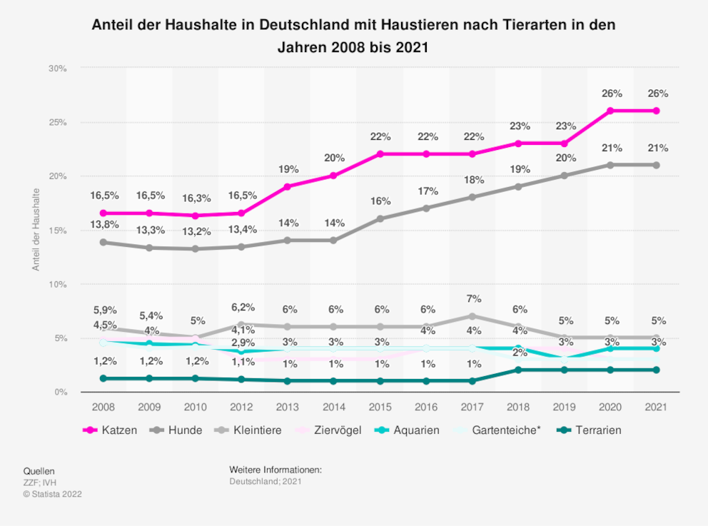 Anteil der Haushalte in Deutschland mit Haustieren nach Tierarten in den Jahren 2008 bis 2021