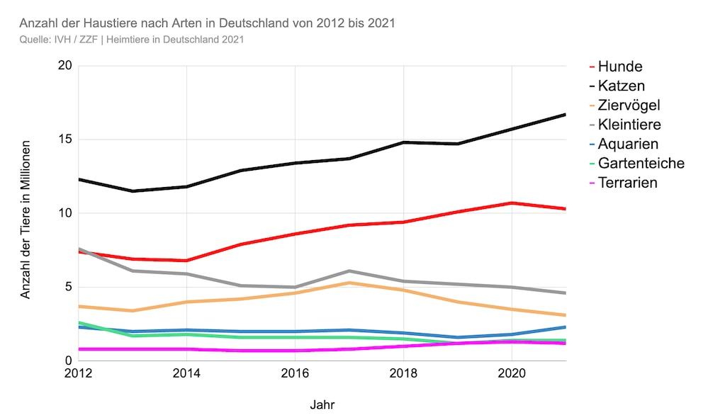 Liniendiagramm zeigt an, wie die Anzahl der Haustierarten sich verändert hat von 2012 bis 2021.