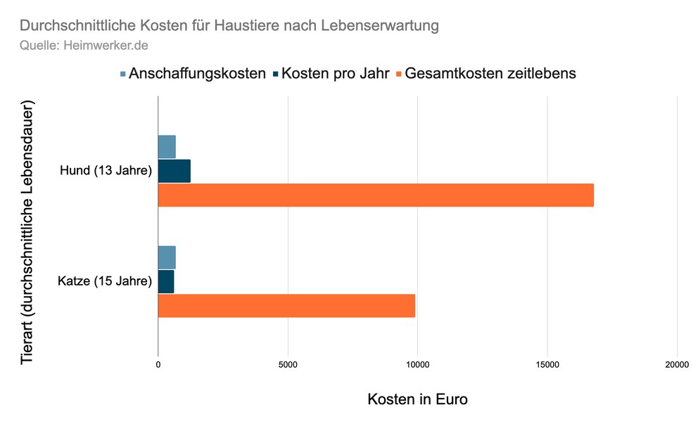 Balkendiagramm mit durchschnittliche Kosten für Hund Katze jeweils nach Lebenserwartung