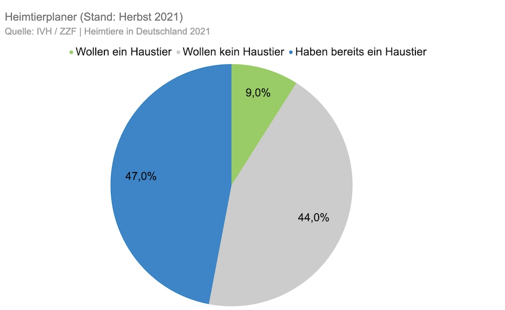 Heimtierplaner: Wie viele Menschen haben ein Haustier, wollen eins oder möchten keins als Kreisdiagramm.