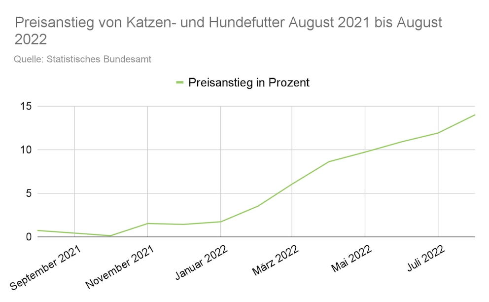 Prozentualer Anstieg dargestellt als Kurve von Katzen- und Hundefutter