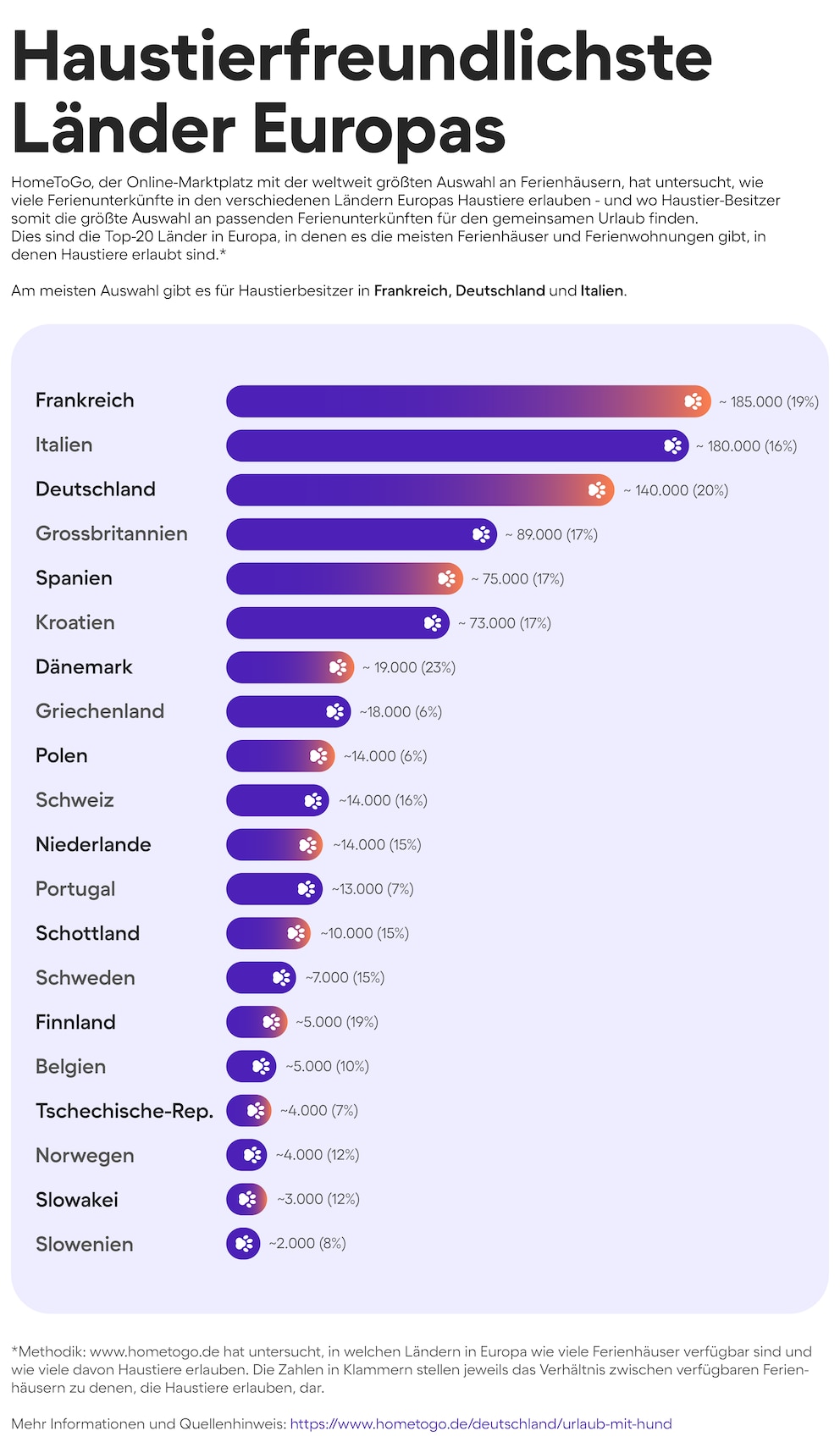 Das HomeToGo-Ranking über die hundefreundlichsten Länder im Überblick