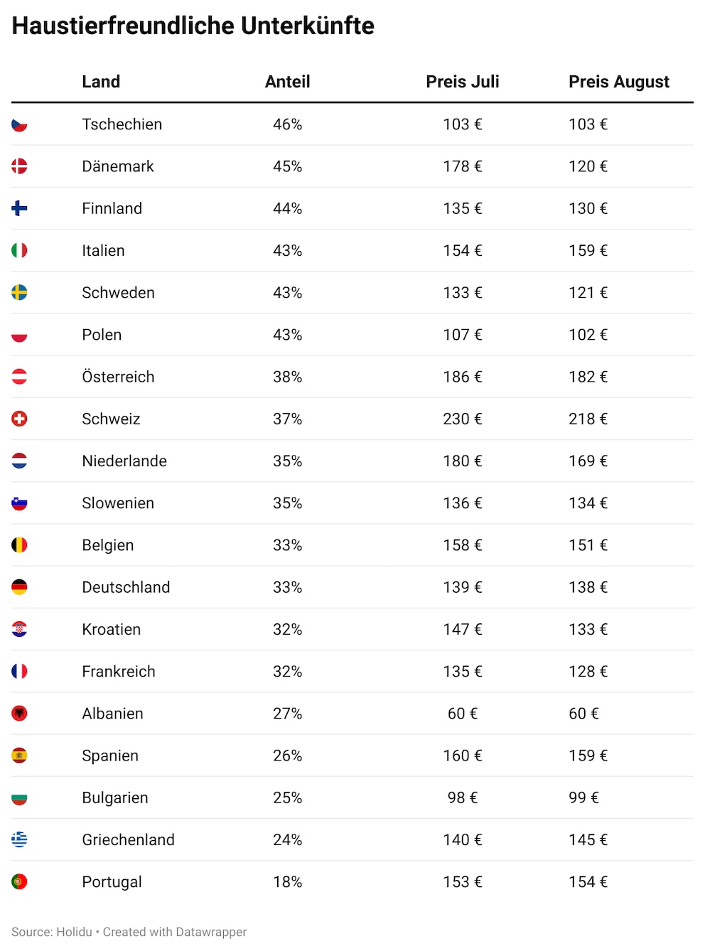 Infografik von Holidu zeigt die haustierfreundlichsten Unterkünfte für den Sommer 2023