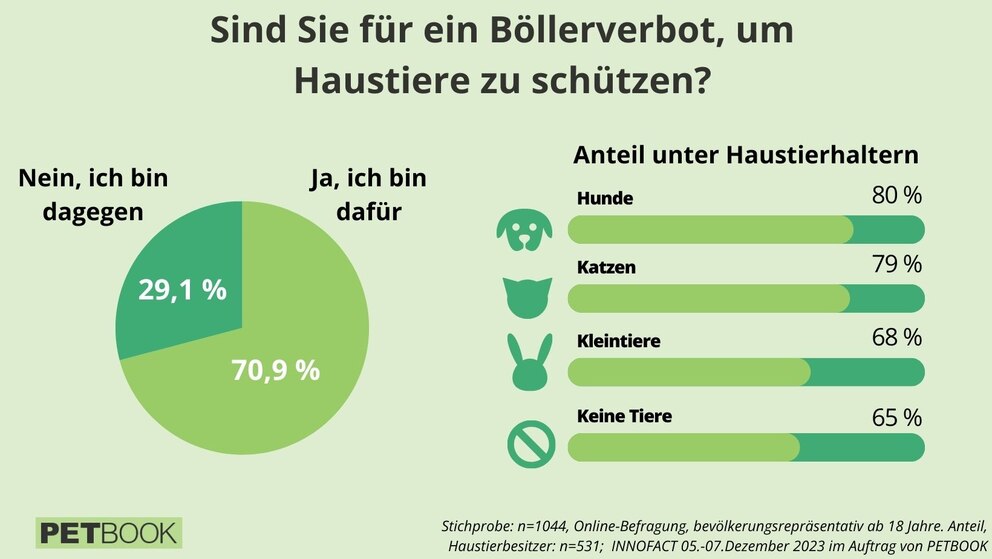 Infografik zu den Ergebnissen der PETBOOK-Umfrage zum Böllerverbot