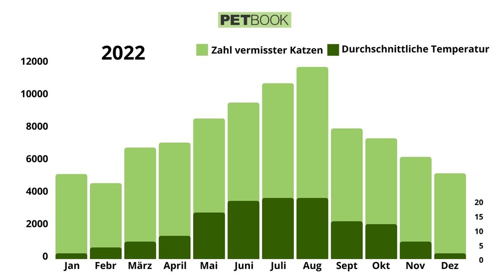 Zahl der bei TASSO als vermisst gemeldeten Katzen im Jahr 2022