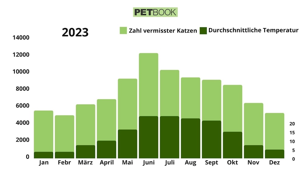 Zahl der bei TASSO als vermisst gemeldeten Katzen im Jahr 2023