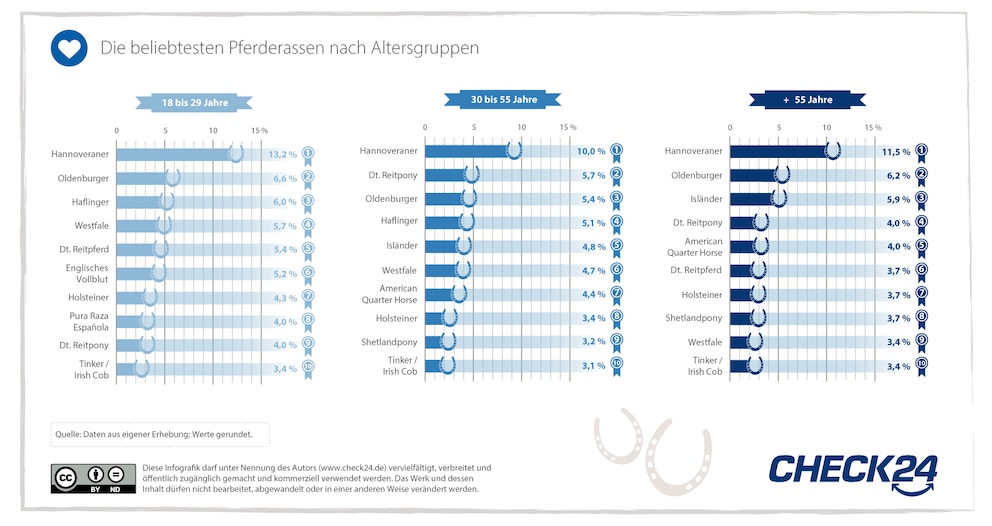 Die beliebtesten Pferderassen in Deutschland nach altersgruppe