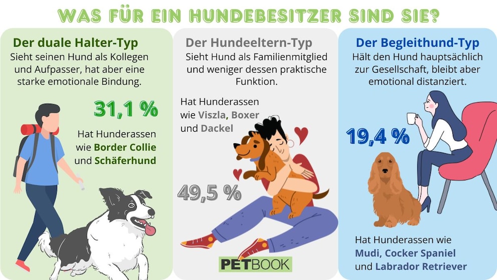 Infografik zu den verschiedenen Arten von Hundebesitzern