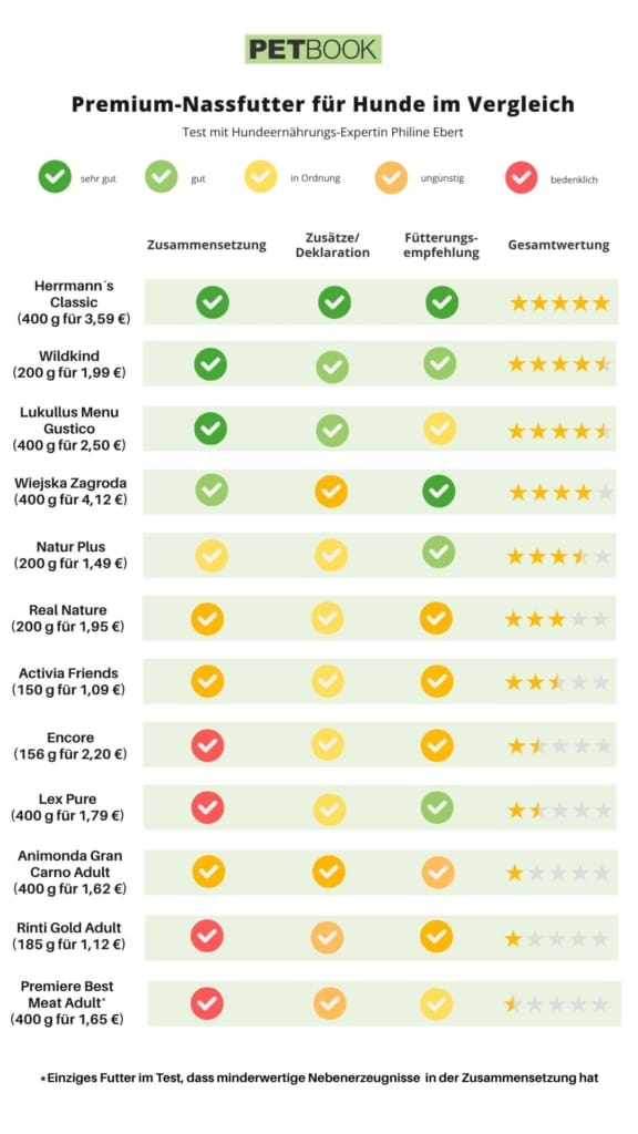 The tested premium wet dog foods in the PETBOOK ranking.