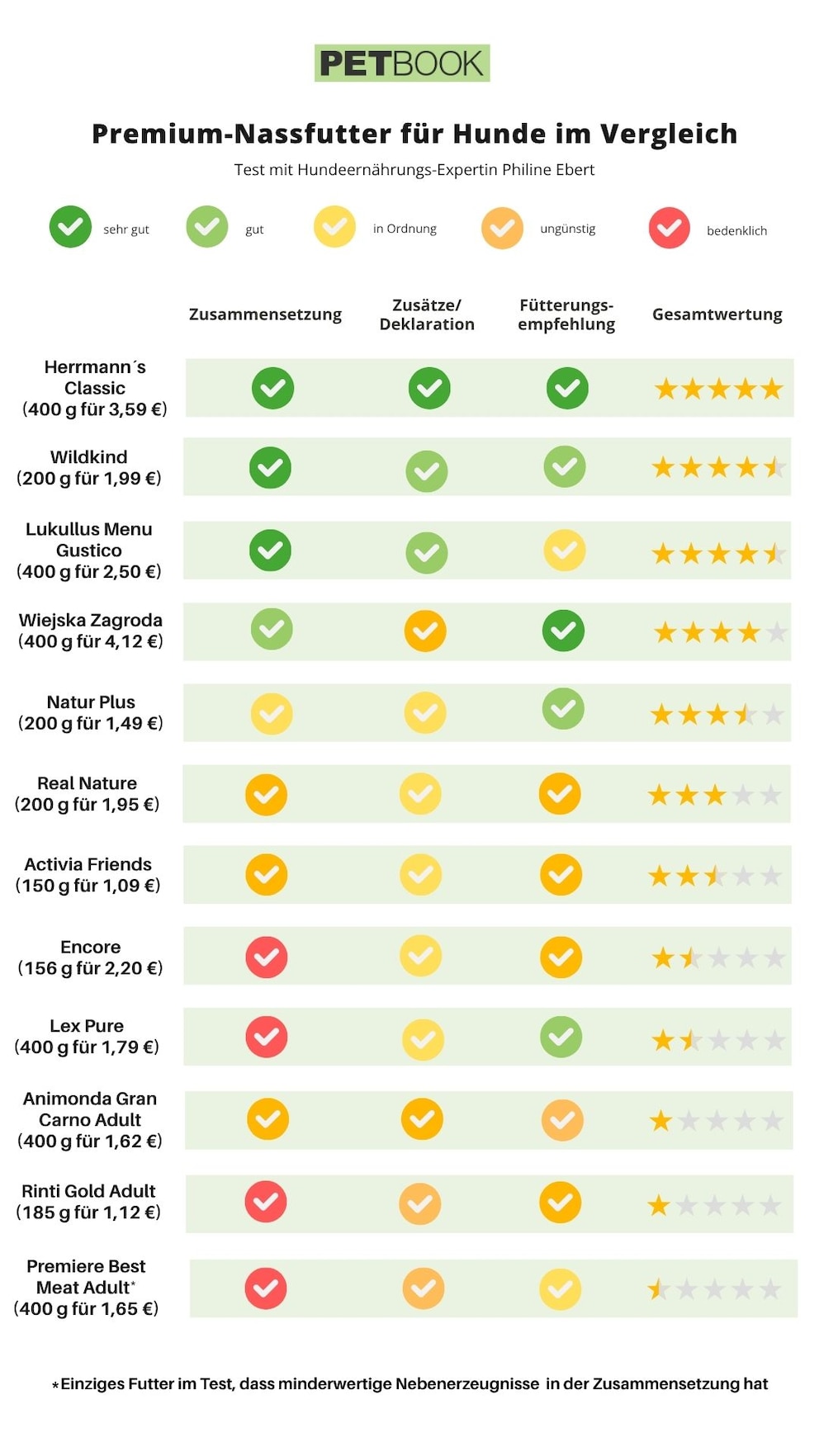 Die getesteten Premium-Nassfutter für Hunde im PETBOOK-Ranking.