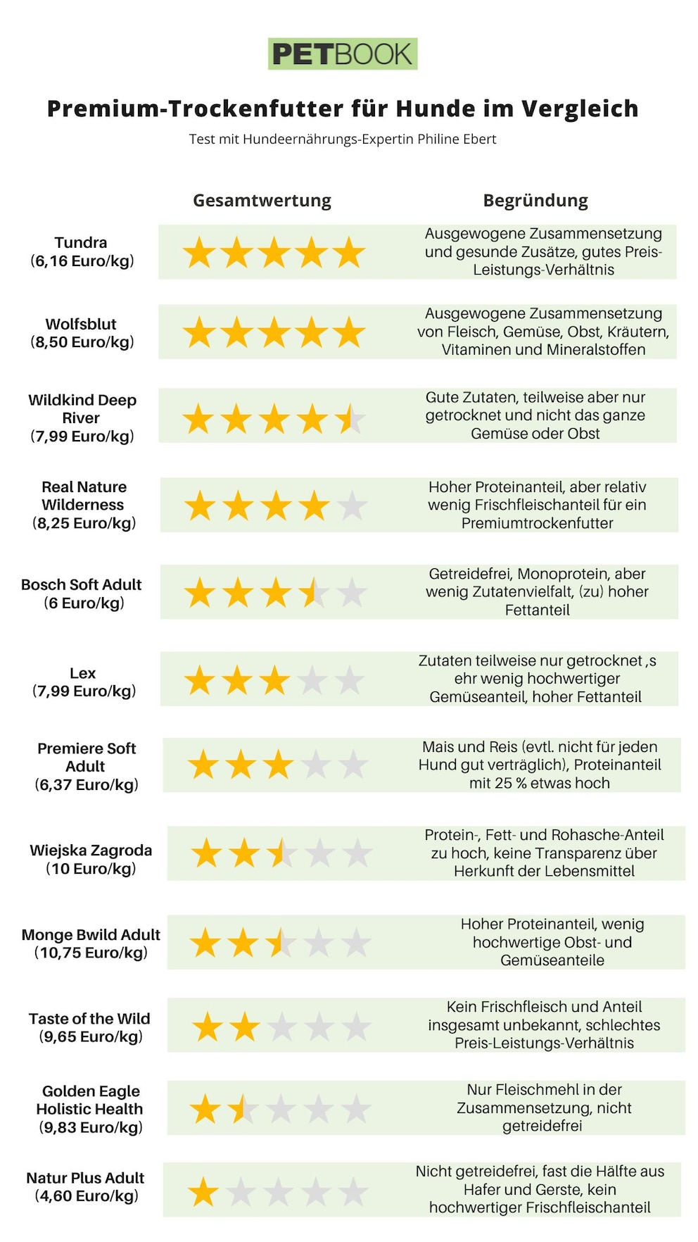 Die getesteten Premium-Trockenfutter f&uuml;r Hunde im PETBOOK-Ranking.