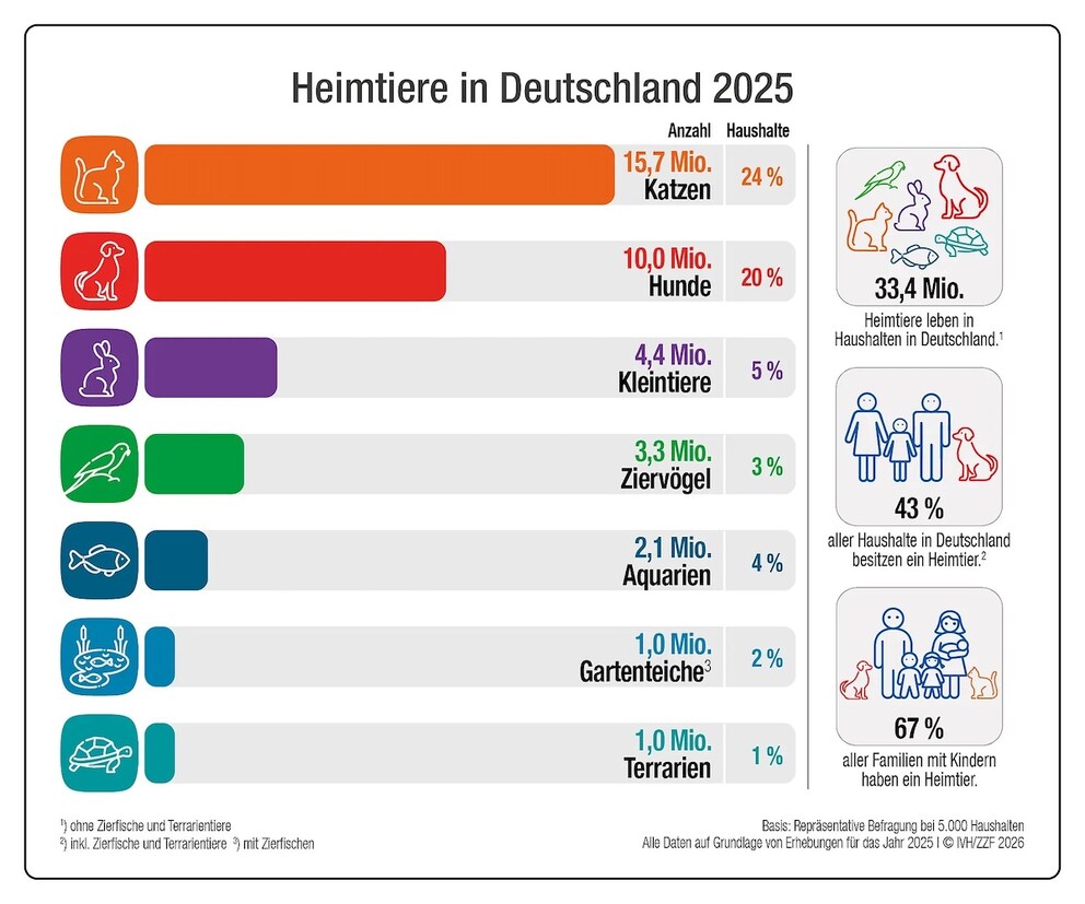 Graphic about the number of pets in Germany 2025