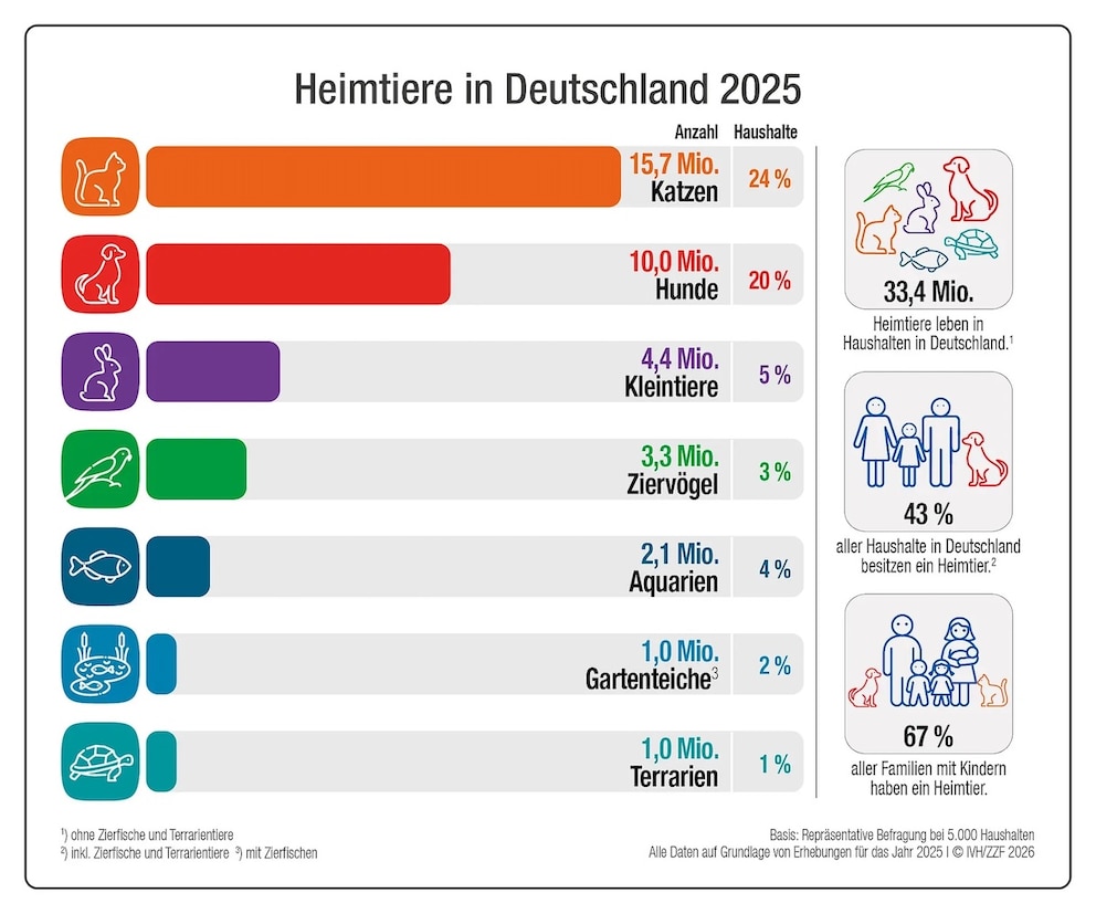 Grafik &uuml;ber die Anzahl der Heimtiere in Deutschland 2025
