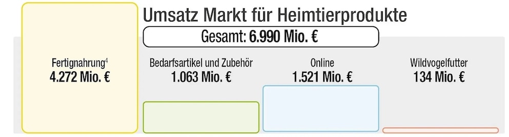 Infografik &uuml;ber die Ums&auml;tze der Heimtierprodukte des Jahres 2025