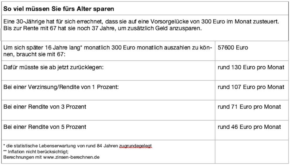 Tabelle Berechnung Altersvorsorge